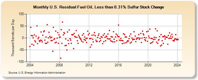 U.S. Residual Fuel Oil, Less than 0.31% Sulfur Stock Change (Thousand Barrels per Day)