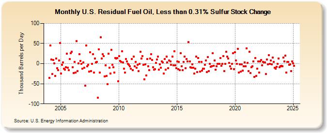 U.S. Residual Fuel Oil, Less than 0.31% Sulfur Stock Change (Thousand Barrels per Day)