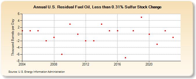 U.S. Residual Fuel Oil, Less than 0.31% Sulfur Stock Change (Thousand Barrels per Day)