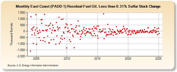 East Coast (PADD 1) Residual Fuel Oil, Less than 0.31% Sulfur Stock Change (Thousand Barrels)