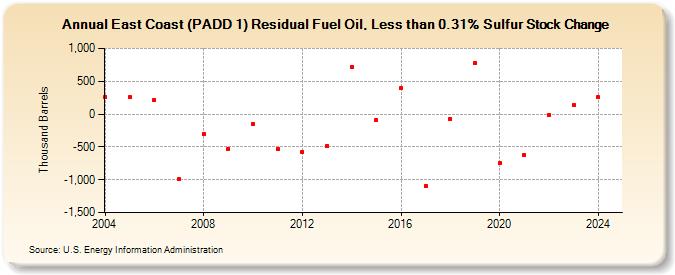 East Coast (PADD 1) Residual Fuel Oil, Less than 0.31% Sulfur Stock Change (Thousand Barrels)