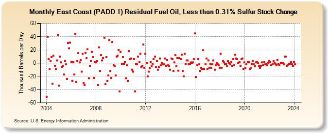 East Coast (PADD 1) Residual Fuel Oil, Less than 0.31% Sulfur Stock Change (Thousand Barrels per Day)
