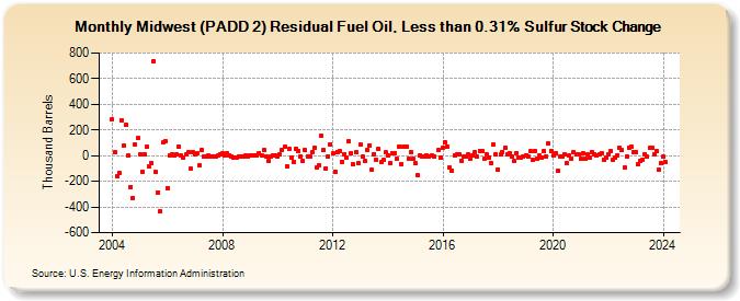 Midwest (PADD 2) Residual Fuel Oil, Less than 0.31% Sulfur Stock Change (Thousand Barrels)