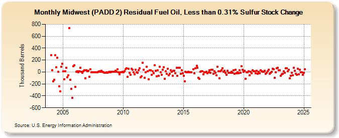 Midwest (PADD 2) Residual Fuel Oil, Less than 0.31% Sulfur Stock Change (Thousand Barrels)