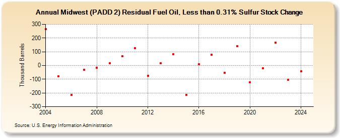 Midwest (PADD 2) Residual Fuel Oil, Less than 0.31% Sulfur Stock Change (Thousand Barrels)