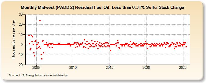 Midwest (PADD 2) Residual Fuel Oil, Less than 0.31% Sulfur Stock Change (Thousand Barrels per Day)