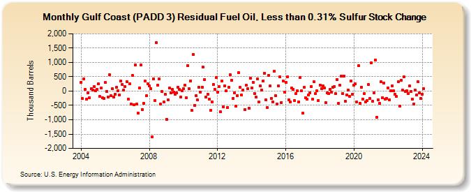 Gulf Coast (PADD 3) Residual Fuel Oil, Less than 0.31% Sulfur Stock Change (Thousand Barrels)