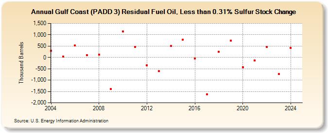 Gulf Coast (PADD 3) Residual Fuel Oil, Less than 0.31% Sulfur Stock Change (Thousand Barrels)