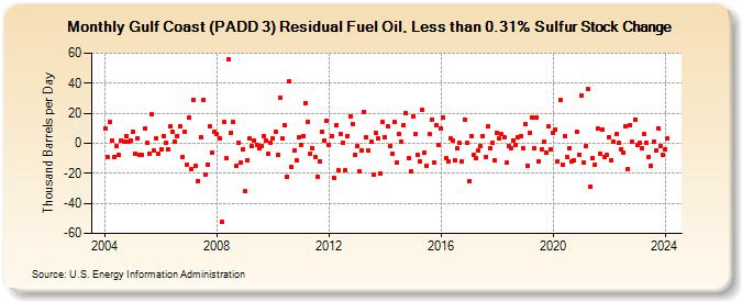Gulf Coast (PADD 3) Residual Fuel Oil, Less than 0.31% Sulfur Stock Change (Thousand Barrels per Day)