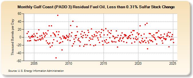 Gulf Coast (PADD 3) Residual Fuel Oil, Less than 0.31% Sulfur Stock Change (Thousand Barrels per Day)