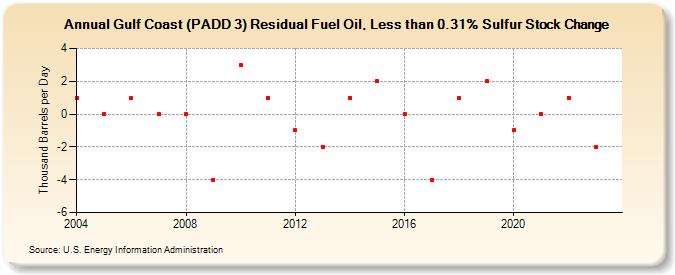 Gulf Coast (PADD 3) Residual Fuel Oil, Less than 0.31% Sulfur Stock Change (Thousand Barrels per Day)