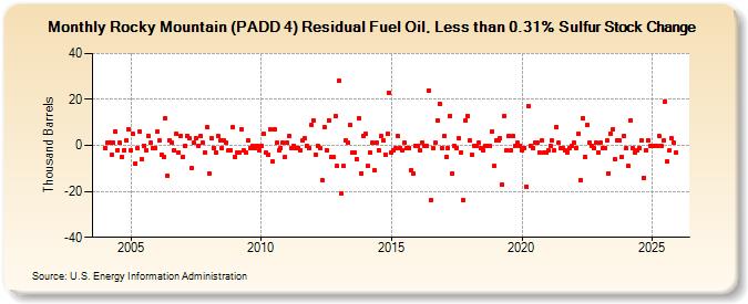 Rocky Mountain (PADD 4) Residual Fuel Oil, Less than 0.31% Sulfur Stock Change (Thousand Barrels)