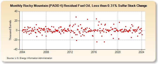 Rocky Mountain (PADD 4) Residual Fuel Oil, Less than 0.31% Sulfur Stock Change (Thousand Barrels)