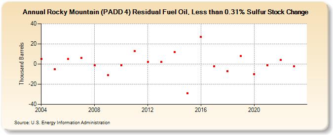 Rocky Mountain (PADD 4) Residual Fuel Oil, Less than 0.31% Sulfur Stock Change (Thousand Barrels)