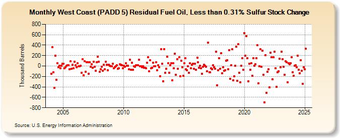 West Coast (PADD 5) Residual Fuel Oil, Less than 0.31% Sulfur Stock Change (Thousand Barrels)