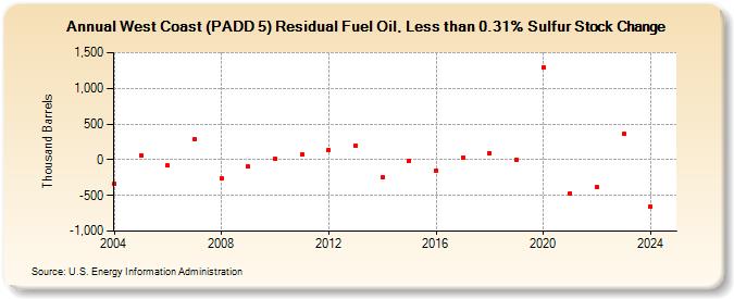 West Coast (PADD 5) Residual Fuel Oil, Less than 0.31% Sulfur Stock Change (Thousand Barrels)