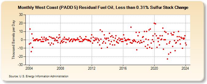West Coast (PADD 5) Residual Fuel Oil, Less than 0.31% Sulfur Stock Change (Thousand Barrels per Day)
