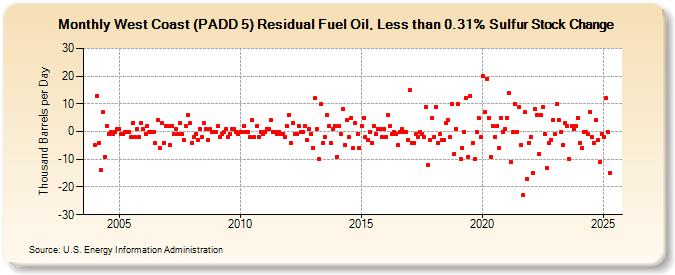 West Coast (PADD 5) Residual Fuel Oil, Less than 0.31% Sulfur Stock Change (Thousand Barrels per Day)