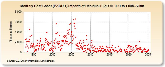 East Coast (PADD 1) Imports of Residual Fuel Oil, 0.31 to 1.00% Sulfur (Thousand Barrels)