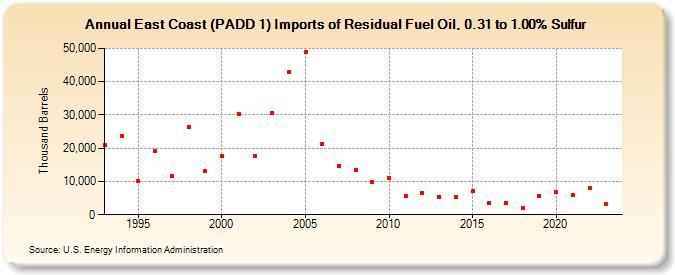 East Coast (PADD 1) Imports of Residual Fuel Oil, 0.31 to 1.00% Sulfur (Thousand Barrels)
