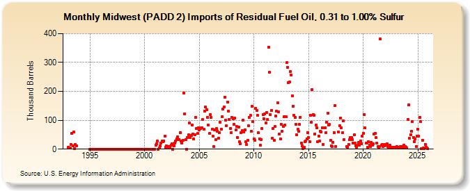 Midwest (PADD 2) Imports of Residual Fuel Oil, 0.31 to 1.00% Sulfur (Thousand Barrels)