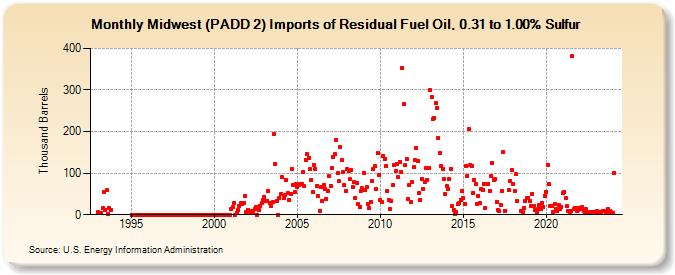 Midwest (PADD 2) Imports of Residual Fuel Oil, 0.31 to 1.00% Sulfur (Thousand Barrels)