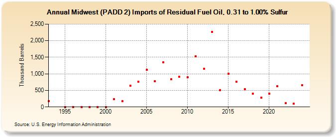 Midwest (PADD 2) Imports of Residual Fuel Oil, 0.31 to 1.00% Sulfur (Thousand Barrels)