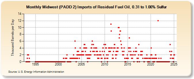 Midwest (PADD 2) Imports of Residual Fuel Oil, 0.31 to 1.00% Sulfur (Thousand Barrels per Day)