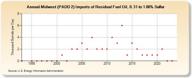 Midwest (PADD 2) Imports of Residual Fuel Oil, 0.31 to 1.00% Sulfur (Thousand Barrels per Day)
