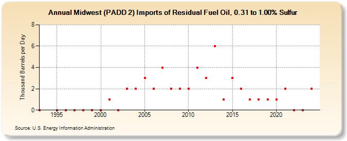 Midwest (PADD 2) Imports of Residual Fuel Oil, 0.31 to 1.00% Sulfur (Thousand Barrels per Day)