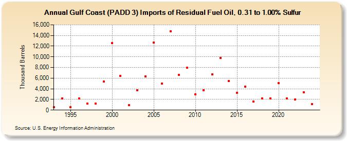 Gulf Coast (PADD 3) Imports of Residual Fuel Oil, 0.31 to 1.00% Sulfur (Thousand Barrels)