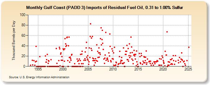 Gulf Coast (PADD 3) Imports of Residual Fuel Oil, 0.31 to 1.00% Sulfur (Thousand Barrels per Day)