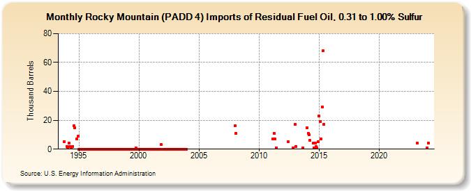 Rocky Mountain (PADD 4) Imports of Residual Fuel Oil, 0.31 to 1.00% Sulfur (Thousand Barrels)