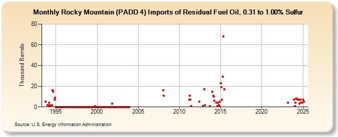 Rocky Mountain (PADD 4) Imports of Residual Fuel Oil, 0.31 to 1.00% Sulfur (Thousand Barrels)