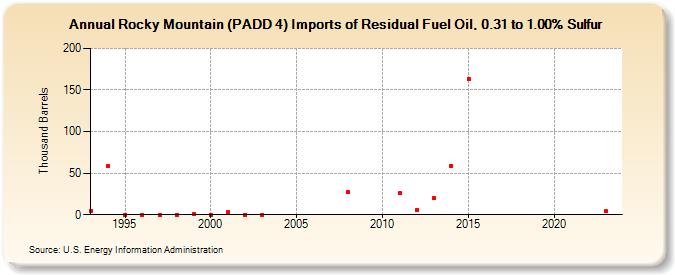 Rocky Mountain (PADD 4) Imports of Residual Fuel Oil, 0.31 to 1.00% Sulfur (Thousand Barrels)