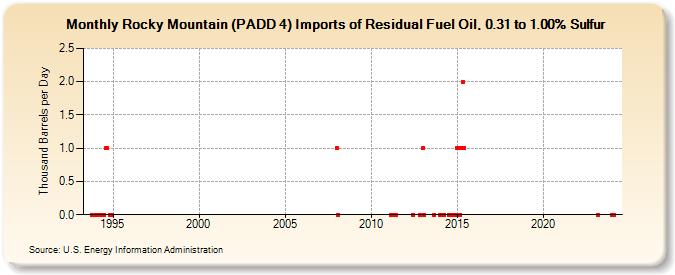 Rocky Mountain (PADD 4) Imports of Residual Fuel Oil, 0.31 to 1.00% Sulfur (Thousand Barrels per Day)