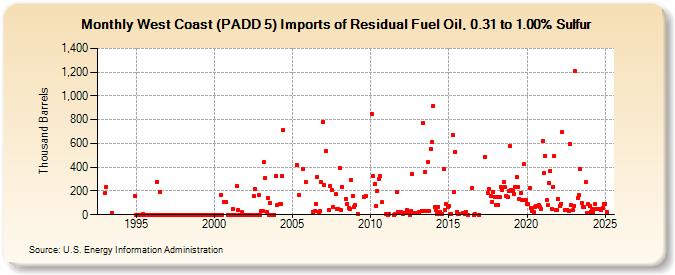 West Coast (PADD 5) Imports of Residual Fuel Oil, 0.31 to 1.00% Sulfur (Thousand Barrels)