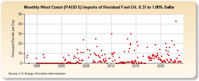 West Coast (PADD 5) Imports of Residual Fuel Oil, 0.31 to 1.00% Sulfur (Thousand Barrels per Day)