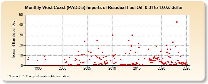 West Coast (PADD 5) Imports of Residual Fuel Oil, 0.31 to 1.00% Sulfur (Thousand Barrels per Day)