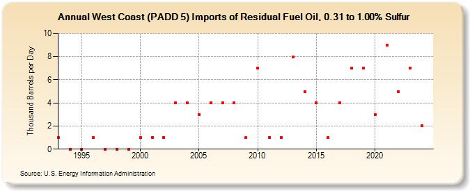 West Coast (PADD 5) Imports of Residual Fuel Oil, 0.31 to 1.00% Sulfur (Thousand Barrels per Day)