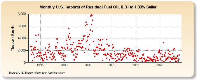 U.S. Imports of Residual Fuel Oil, 0.31 to 1.00% Sulfur (Thousand Barrels)