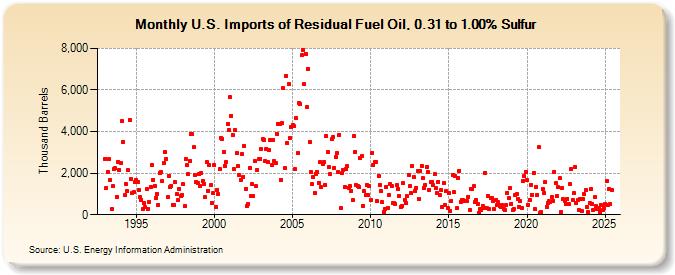 U.S. Imports of Residual Fuel Oil, 0.31 to 1.00% Sulfur (Thousand Barrels)