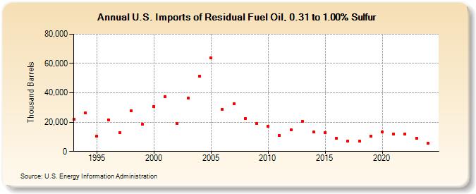 U.S. Imports of Residual Fuel Oil, 0.31 to 1.00% Sulfur (Thousand Barrels)