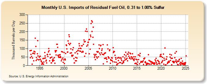 U.S. Imports of Residual Fuel Oil, 0.31 to 1.00% Sulfur (Thousand Barrels per Day)