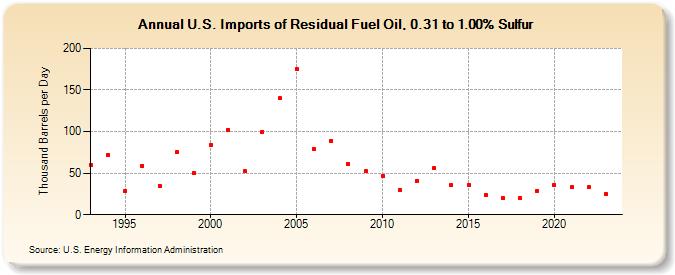 U.S. Imports of Residual Fuel Oil, 0.31 to 1.00% Sulfur (Thousand Barrels per Day)