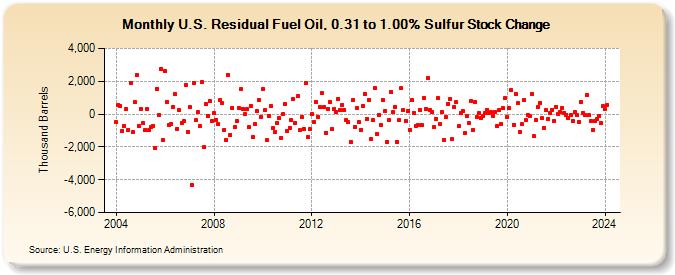 U.S. Residual Fuel Oil, 0.31 to 1.00% Sulfur Stock Change (Thousand Barrels)