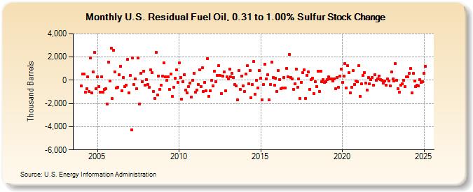 U.S. Residual Fuel Oil, 0.31 to 1.00% Sulfur Stock Change (Thousand Barrels)