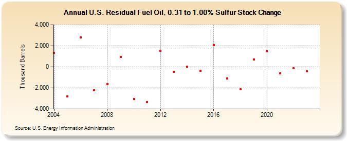 U.S. Residual Fuel Oil, 0.31 to 1.00% Sulfur Stock Change (Thousand Barrels)