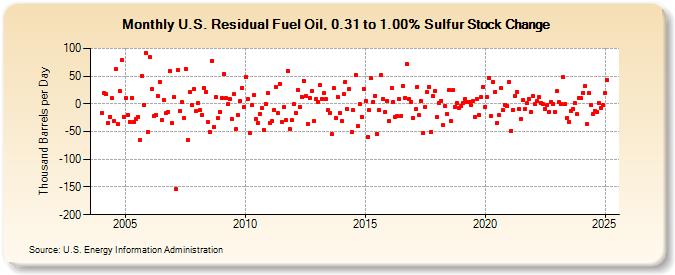 U.S. Residual Fuel Oil, 0.31 to 1.00% Sulfur Stock Change (Thousand Barrels per Day)