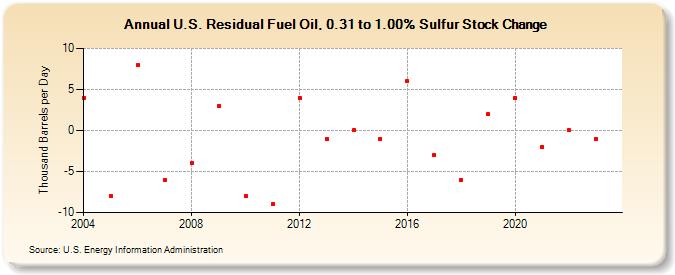 U.S. Residual Fuel Oil, 0.31 to 1.00% Sulfur Stock Change (Thousand Barrels per Day)